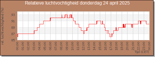 24 uurs relatieve luchtvochtigheid