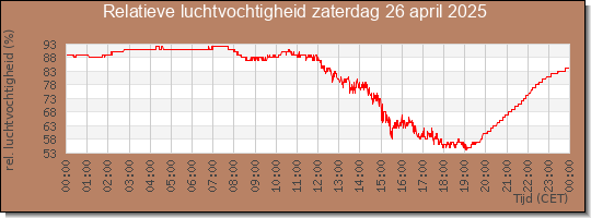 24 uurs relatieve luchtvochtigheid