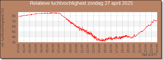 24 uurs relatieve luchtvochtigheid
