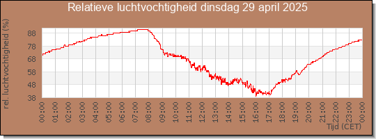 24 uurs relatieve luchtvochtigheid