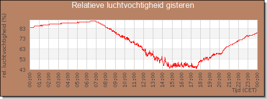 24 uurs relatieve luchtvochtigheid
