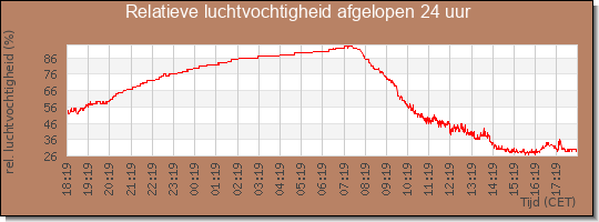 24 uurs relatieve luchtvochtigheid