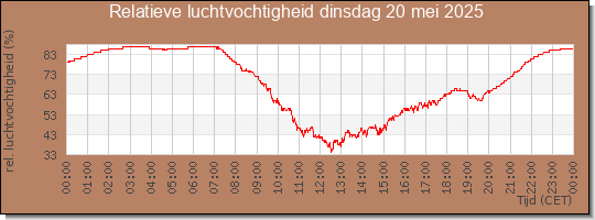 24 uurs relatieve luchtvochtigheid