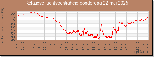 24 uurs relatieve luchtvochtigheid