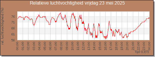 24 uurs relatieve luchtvochtigheid