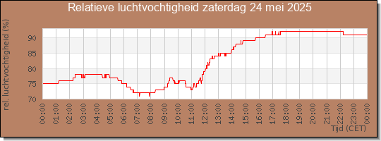 24 uurs relatieve luchtvochtigheid