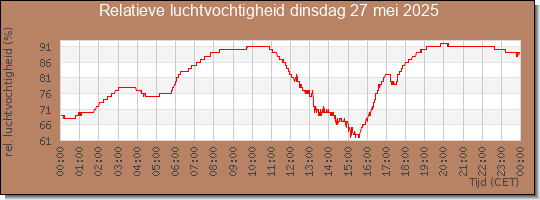 24 uurs relatieve luchtvochtigheid