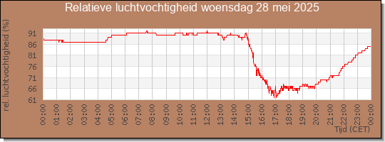 24 uurs relatieve luchtvochtigheid