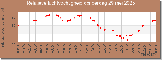 24 uurs relatieve luchtvochtigheid