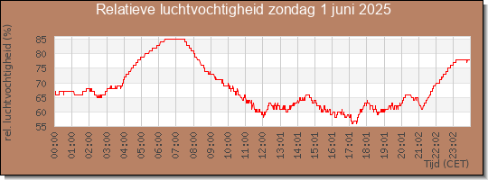 24 uurs relatieve luchtvochtigheid