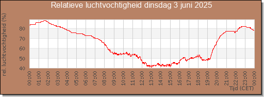 24 uurs relatieve luchtvochtigheid