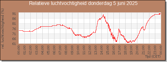 24 uurs relatieve luchtvochtigheid