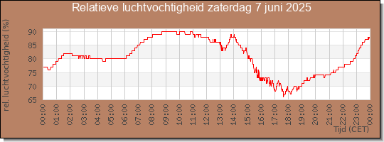 24 uurs relatieve luchtvochtigheid