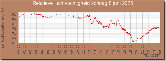 24 uurs relatieve luchtvochtigheid