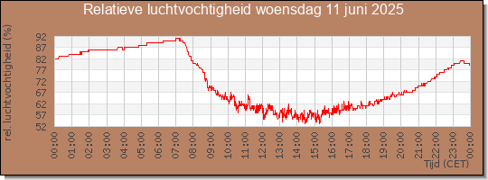 24 uurs relatieve luchtvochtigheid