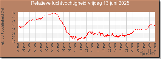 24 uurs relatieve luchtvochtigheid