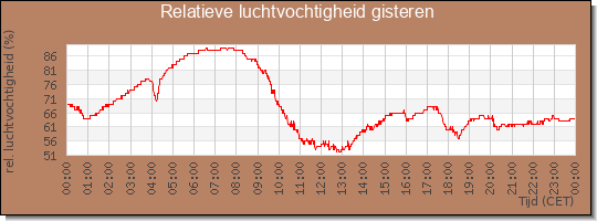 24 uurs relatieve luchtvochtigheid