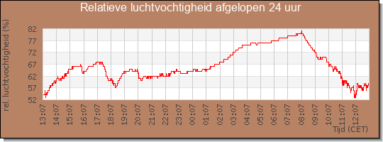 24 uurs relatieve luchtvochtigheid