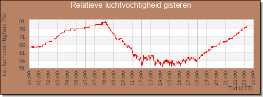 24 uurs relatieve luchtvochtigheid