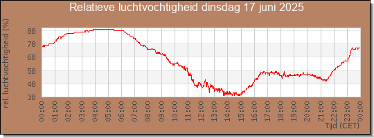 24 uurs relatieve luchtvochtigheid