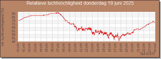 24 uurs relatieve luchtvochtigheid