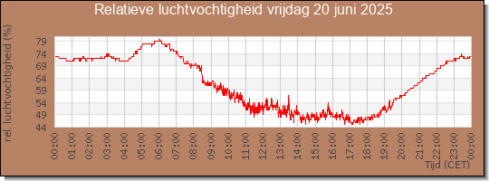 24 uurs relatieve luchtvochtigheid