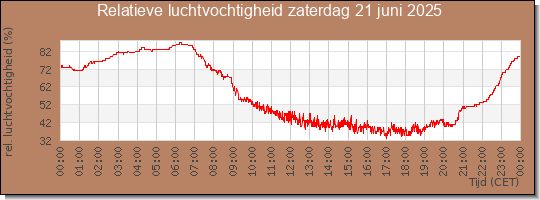 24 uurs relatieve luchtvochtigheid