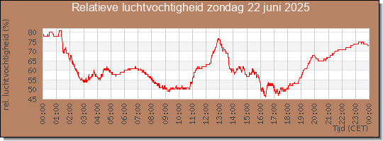 24 uurs relatieve luchtvochtigheid