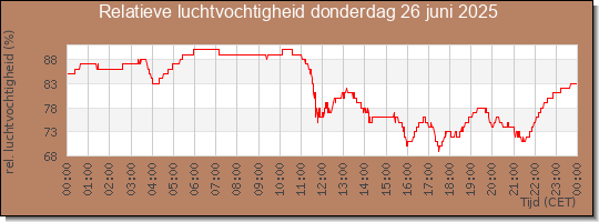 24 uurs relatieve luchtvochtigheid