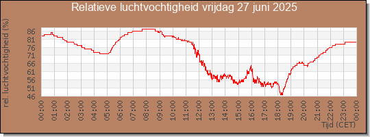 24 uurs relatieve luchtvochtigheid