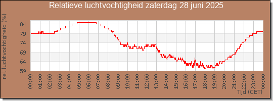 24 uurs relatieve luchtvochtigheid