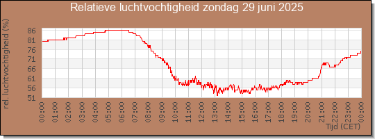 24 uurs relatieve luchtvochtigheid