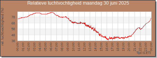 24 uurs relatieve luchtvochtigheid