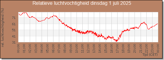 24 uurs relatieve luchtvochtigheid