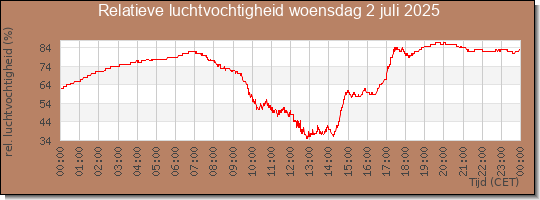 24 uurs relatieve luchtvochtigheid