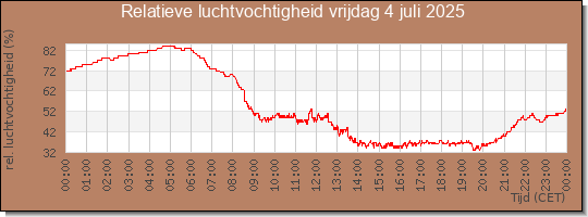 24 uurs relatieve luchtvochtigheid