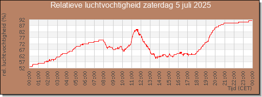 24 uurs relatieve luchtvochtigheid
