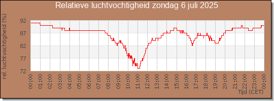 24 uurs relatieve luchtvochtigheid
