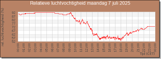 24 uurs relatieve luchtvochtigheid