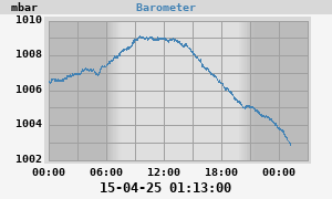 barometer