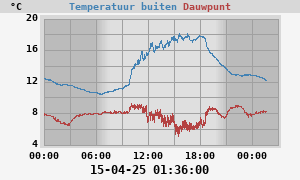 temperatures