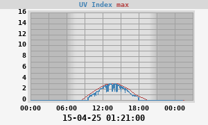 UV Index