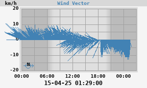 Wind Vector