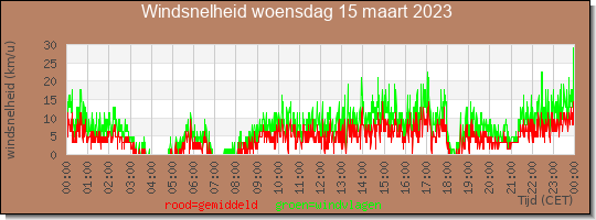 24 uurs gemiddelde windkracht