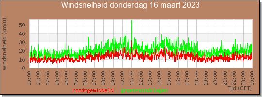 24 uurs gemiddelde windkracht