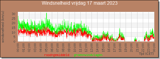 24 uurs gemiddelde windkracht