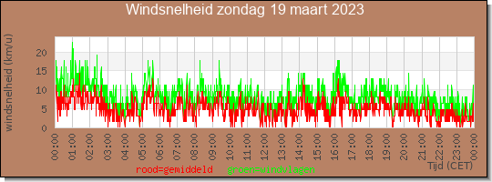 24 uurs gemiddelde windkracht