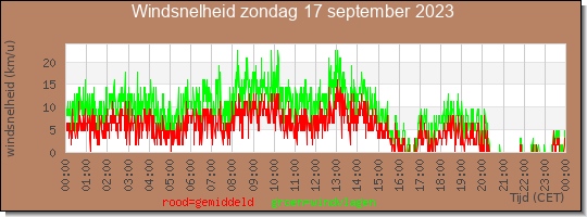 24 uurs gemiddelde windkracht
