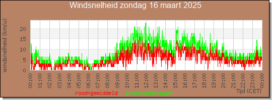 24 uurs gemiddelde windkracht