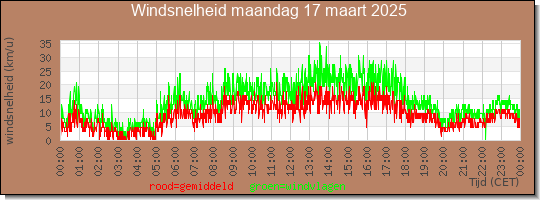 24 uurs gemiddelde windkracht